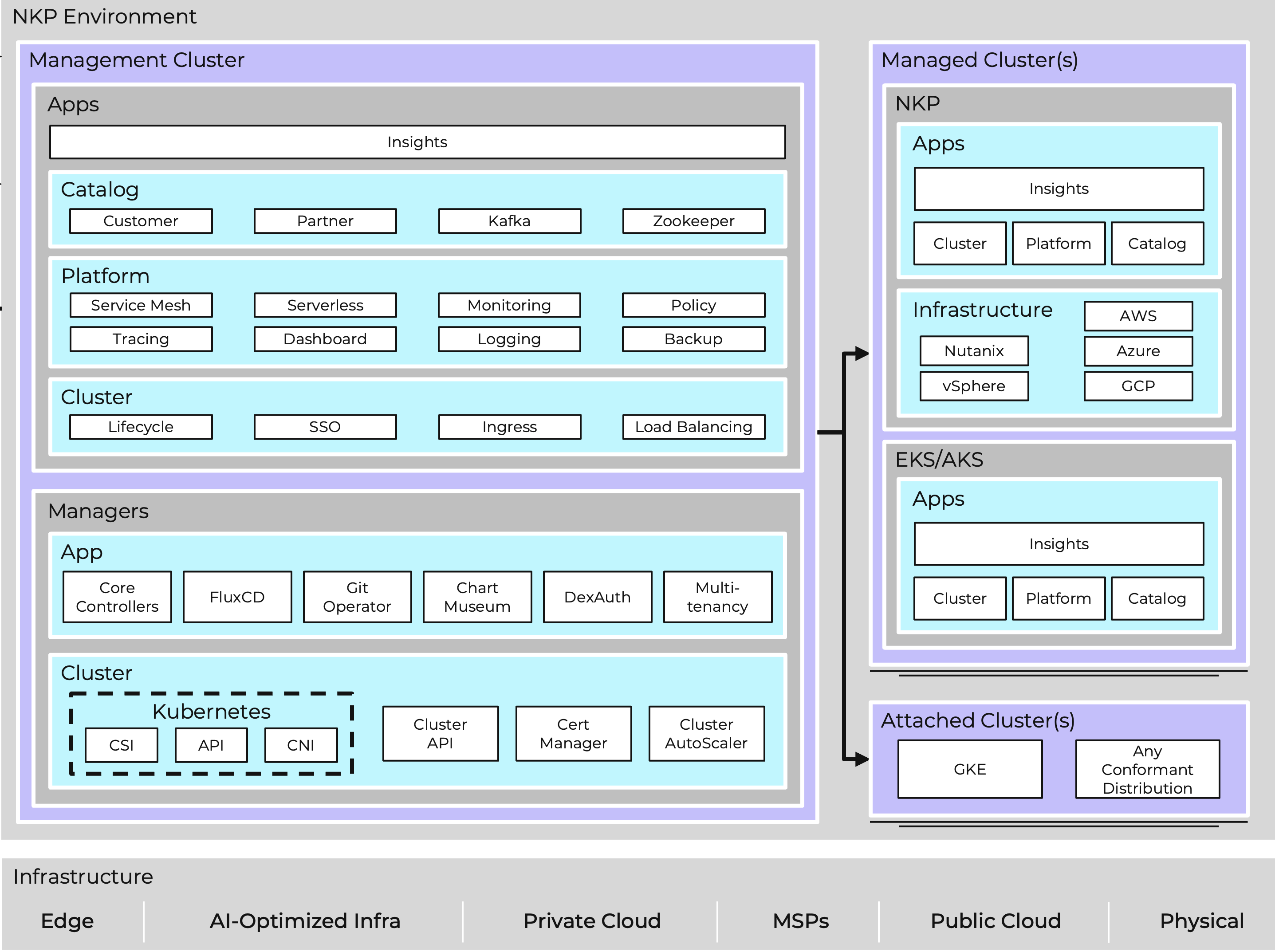 NKP architecture showing Management Cluster with Apps, Catalog, Platform, and Cluster layers managing workload and attached clusters