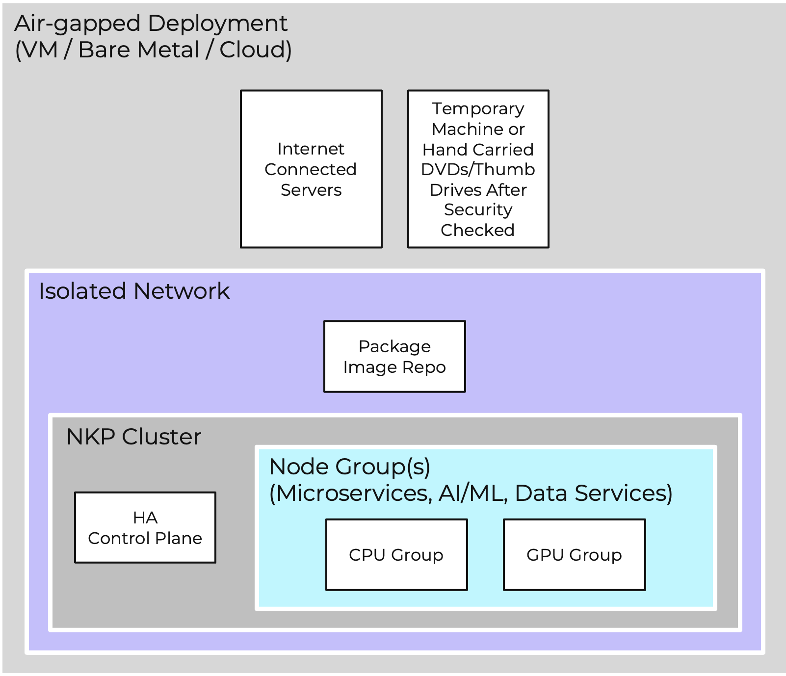 Air-gapped deployment with images transferred to an isolated network containing the NKP cluster