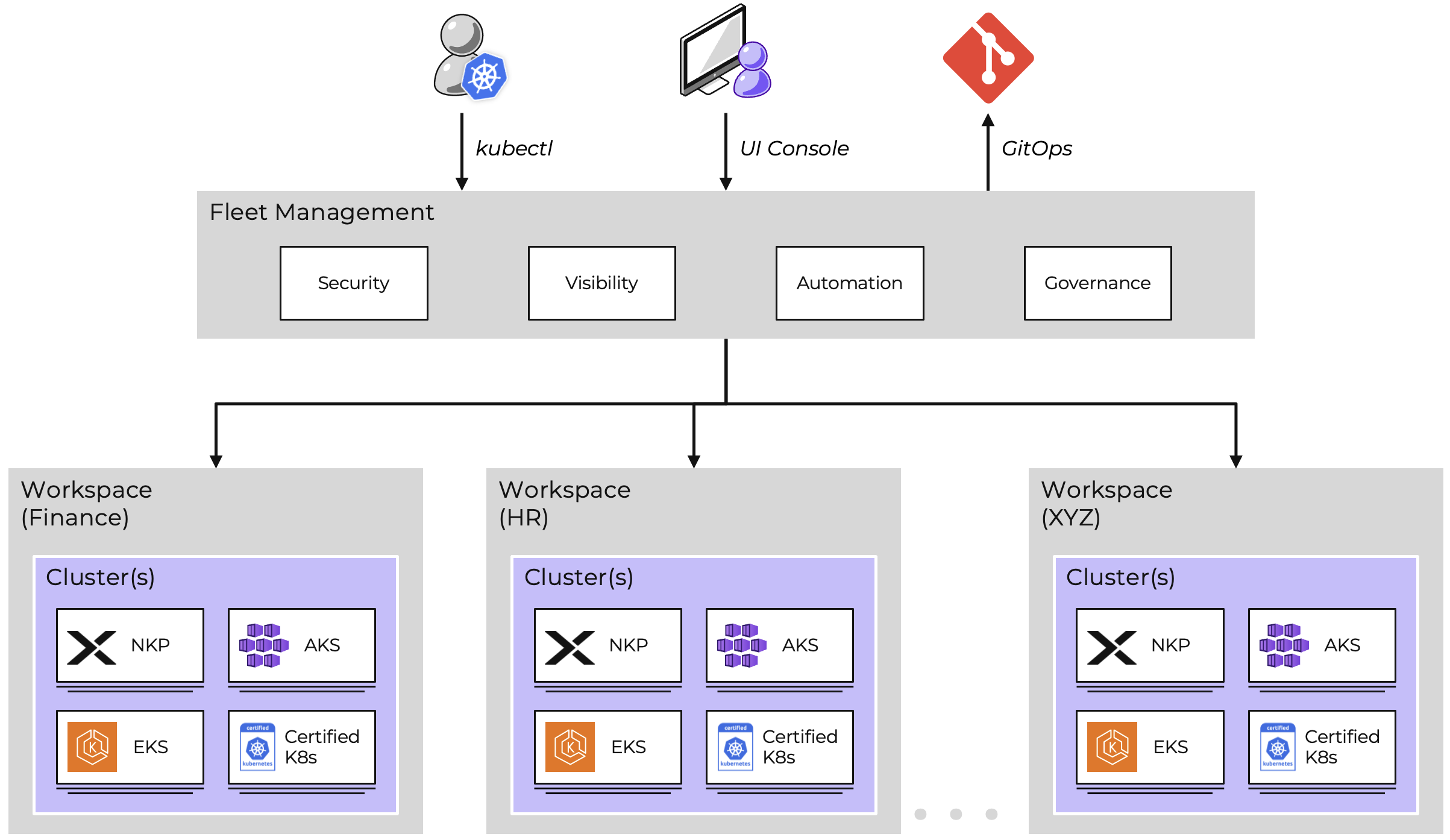 Fleet management with workspaces for different teams, each containing multiple cluster types