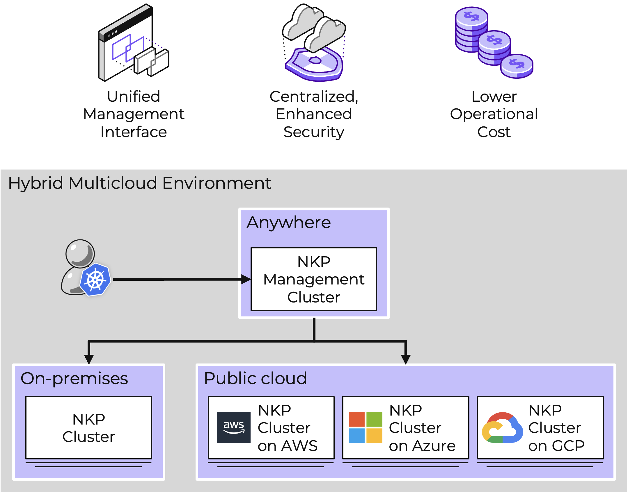 NKP Management Cluster managing on-premises and public cloud clusters on AWS, Azure, and GCP