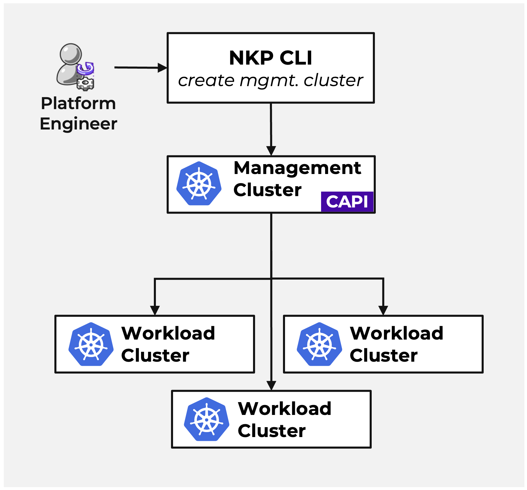 Platform Engineer uses NKP CLI to create Management Cluster, which provisions Workload Clusters via CAPI