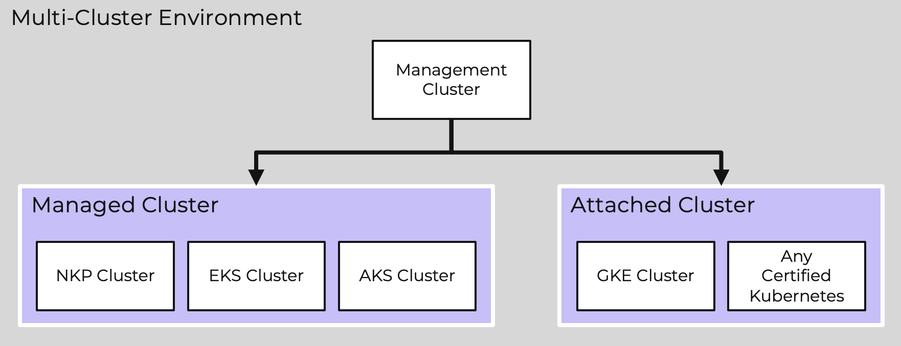 Multi-cluster environment with Management Cluster governing Managed and Attached Clusters