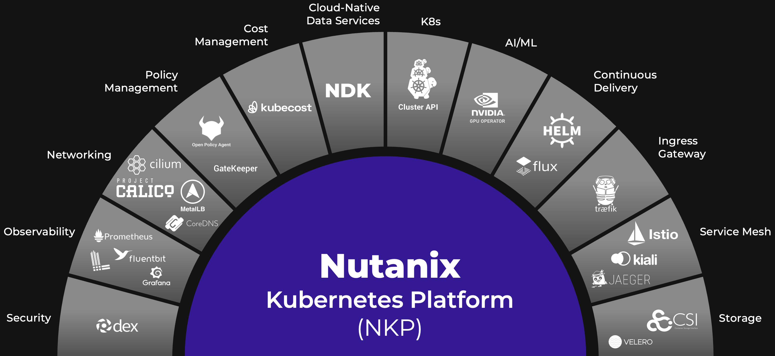 Nutanix Kubernetes Platform (NKP) | Part 1: Architecture & Key Concepts