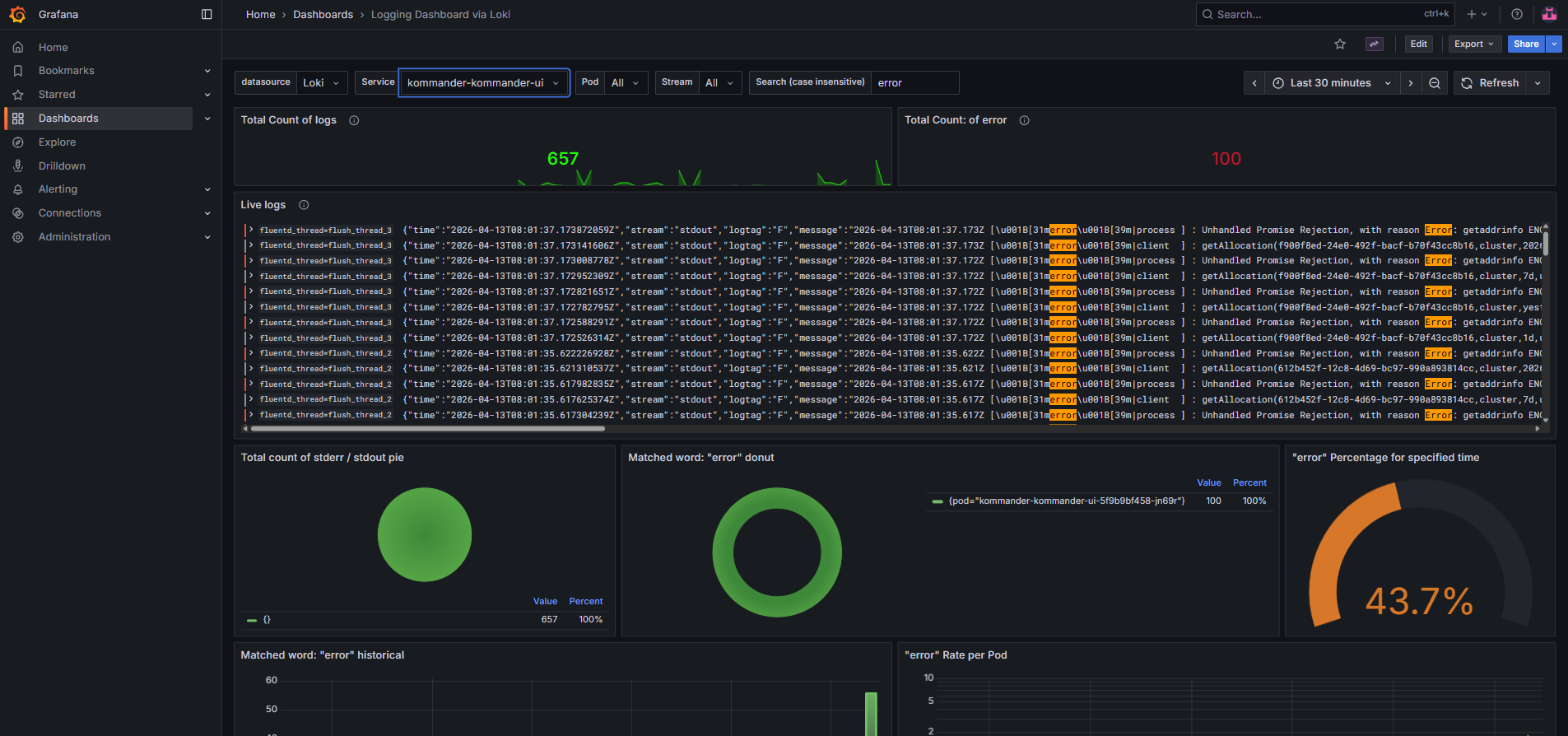Grafana Loki logging dashboard showing log counts, error rates, and matched error patterns across namespaces