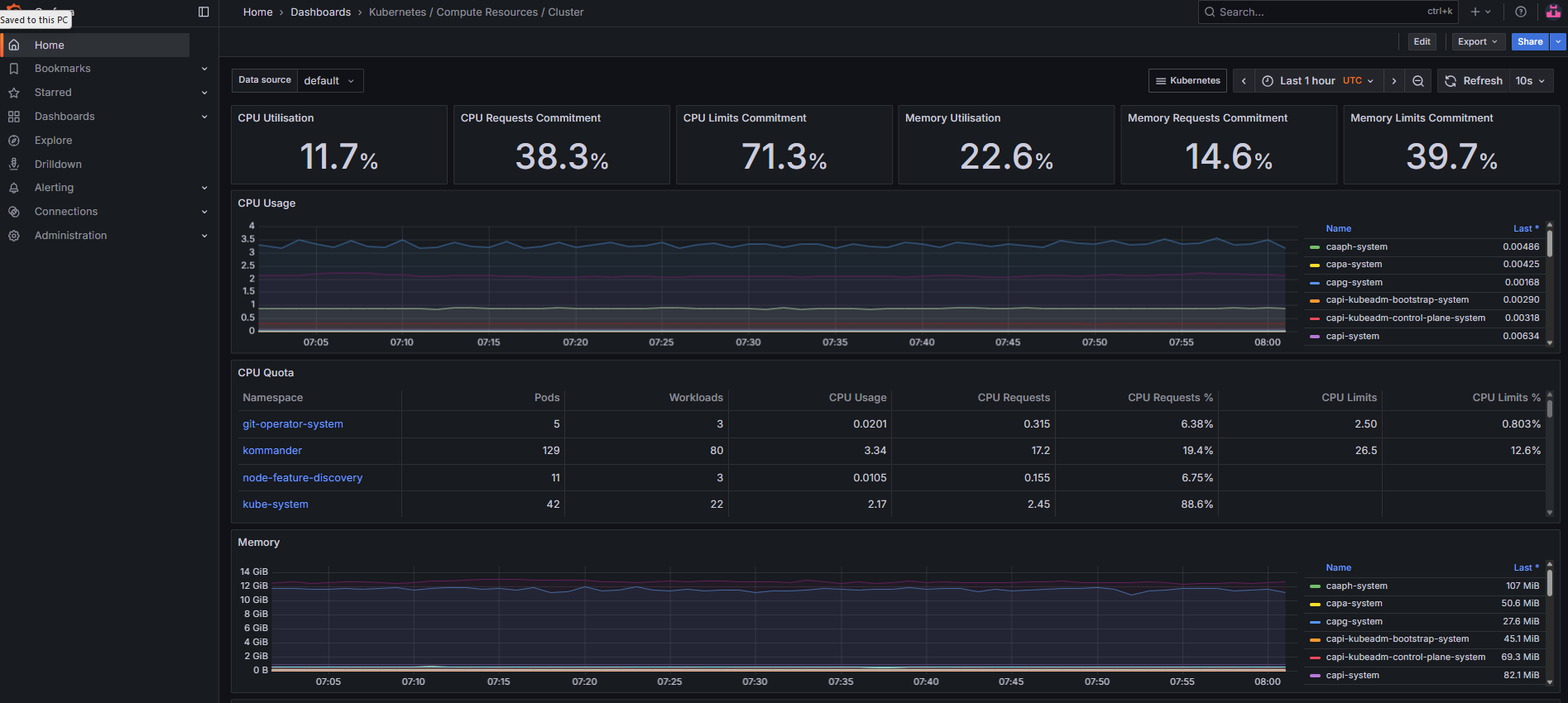 Grafana cluster dashboard showing CPU utilization, memory commitment, and per-namespace resource usage
